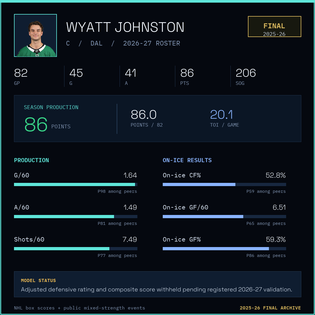 Wyatt Johnston final 2025-26 season profile